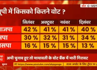 The Recent Survey Showed BJP’s Victory in Upcoming Election
